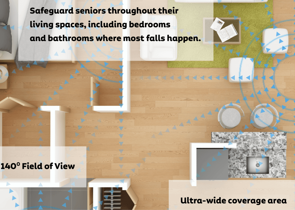 Safeguard seniors throughout their living spaces, including bedrooms and bathrooms where most falls happen | 140 degree field of view | Ultra-wide coverage area
