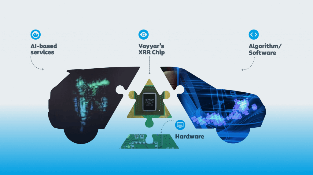 vayyar chips uses in a car - AI-based services, Vayyar's XRR chip, Algorithm/Software, Hardware