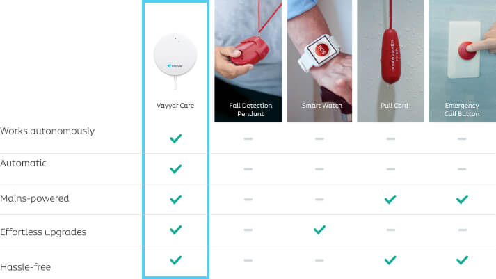 Chart showing Vayyar Care device vs. Fall Detection Pendants, Smart Watches, Pull Cords, Emergency Call Buttons. Unlike any of the others, Vayyar Care works autonomously, is automatic, is mains-powered, has effortless upgrades and is hassle-free