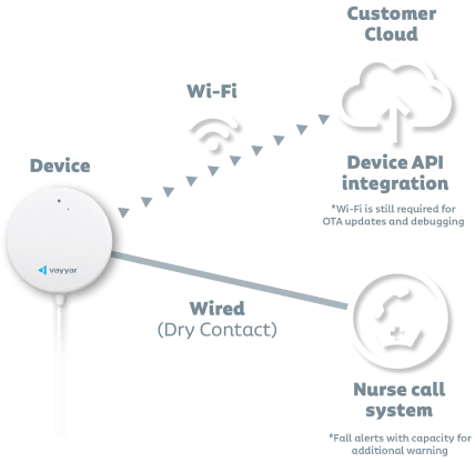 Vayyar care device is wired to a nurse call system and is connected by wi-fi to the customer cloud, and has device API integration