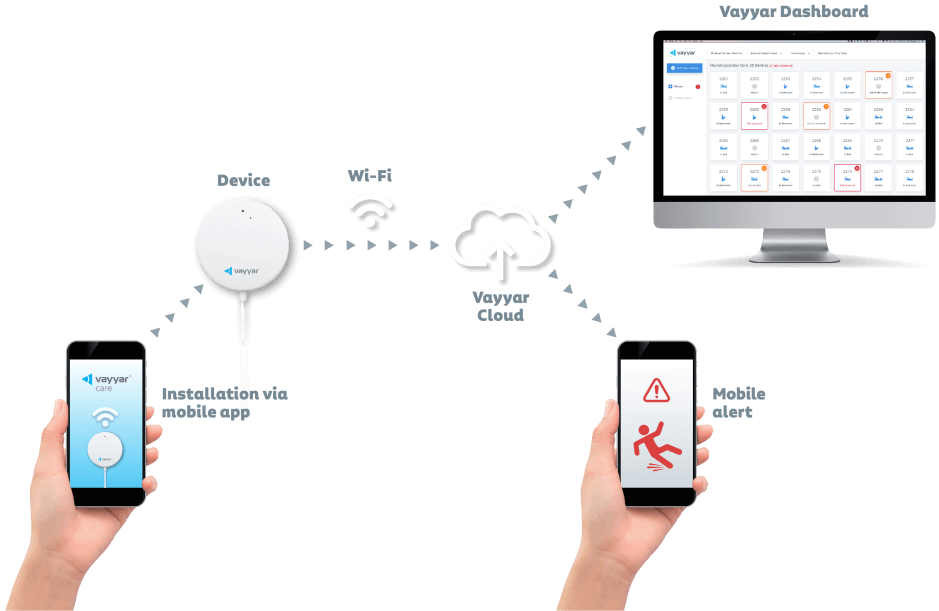 install Vayyar Care viz mobile app, connects to the device, which connects to the Vayyar cloud, which connects to both the Vayyar dashboard and to mobile device alerts