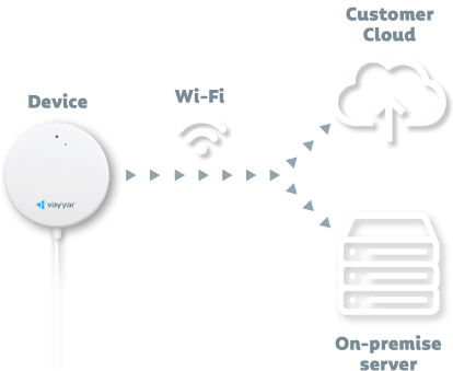 Vayyar care device is connected by wi-fi to the customer cloud, and an on-premise server